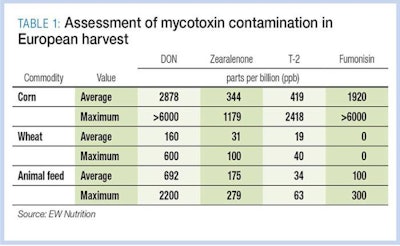 EU-mycotoxin-contamination-1503mycotoxins_tbl1