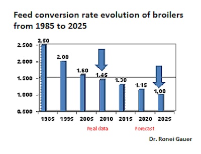 Feed-conversion-broilers-1309USAfeed