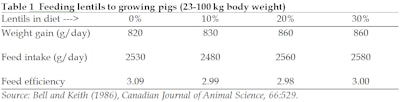 Feeding-pigs-lentils-1303PIGproteinsourcesTable1
