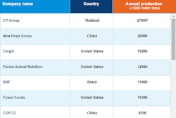 Leading-feed-producers_
