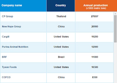 Leading-feed-producers_