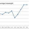 Liveweight_chart