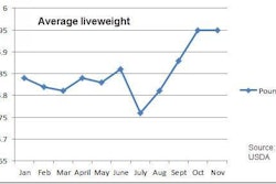 Liveweight_chart
