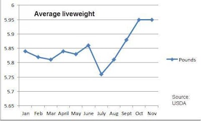Liveweight_chart
