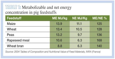 Metabolizable-net-energy-concentration-in-pig-feedstuffs-1402FIFormulation