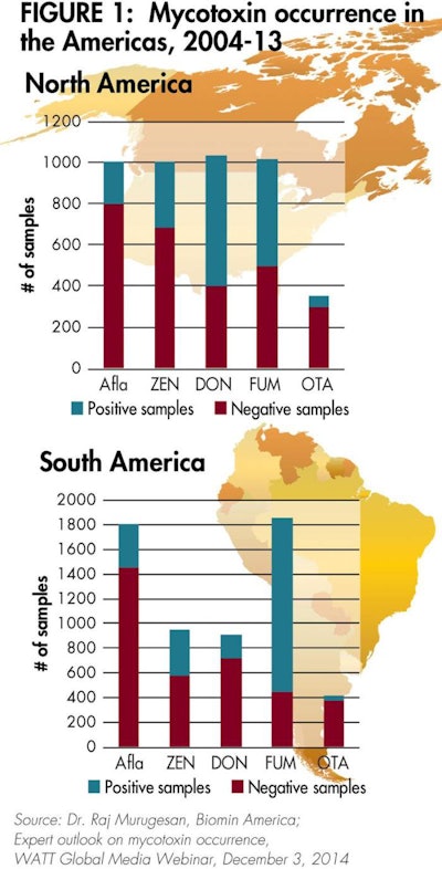 Mycotoxin-Americas-1502USAmycotoxin_Fig1