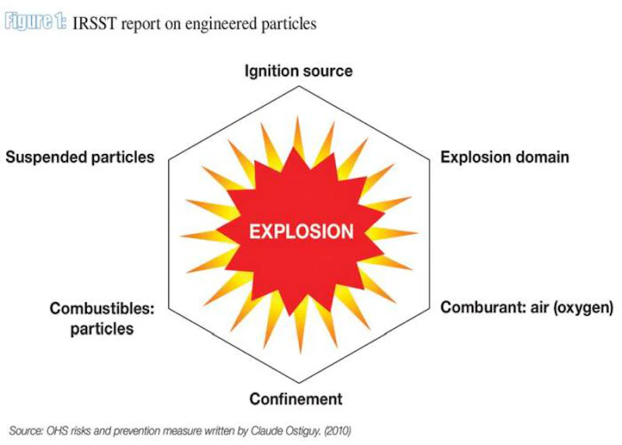 Explosion Risk Factors Researchers provide an in-depth analysis of feed mill dust explosions ...