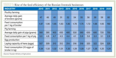 Russian-animal-feed-efficiency-1404FIRussia