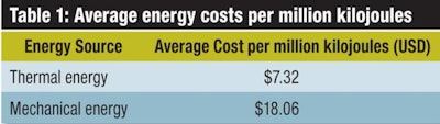 Thermal-versus-mechanical-energy-sources-1403FMTechnology1