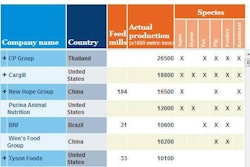 Top_feed_Chart
