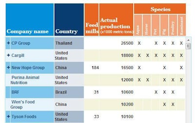 Top_feed_Chart