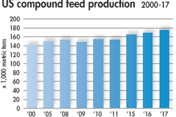 USA-compound-feed-production-2000-20171