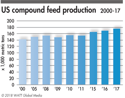 USA-compound-feed-production-2000-20171