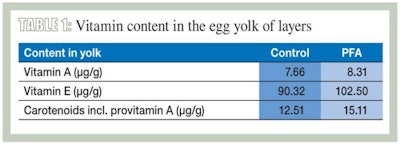Vitamin-content-layers-1303FIphytogenics1
