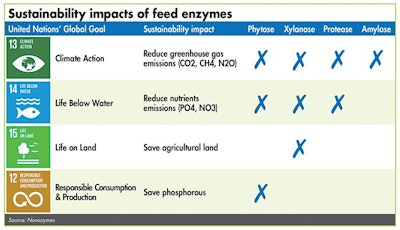 feed-enzymes-align-with-UN-Global-Goals