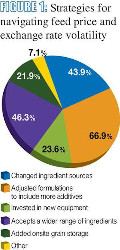 feed-price-strategies-1406FInutritionsurvey1