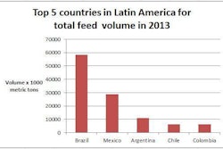 latin-america-top-feed-volume-1404FIpanorama
