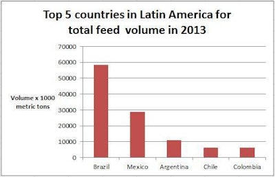 latin-america-top-feed-volume-1404FIpanorama