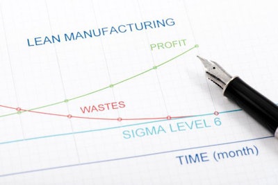 Efficiency of Lean Manufacturing Management is shown by graphics.