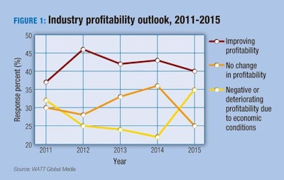 profitability-outlook-2015-1505FMNutritionSurvey_Fig1