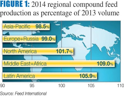 regional-feed-volumes-1504FIWorldFeedPanorama_fig1