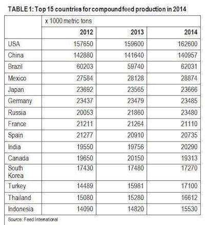 top-compound-feed-producers-1504FIworldfeedpanorama