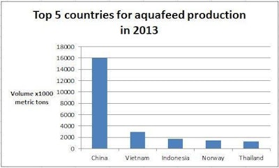 top-countries-aquafeed-production-1404FIpanorama