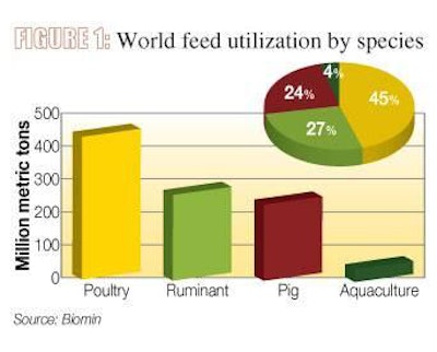 world-feed-utilization-by-species-1402FIMycotoxins1