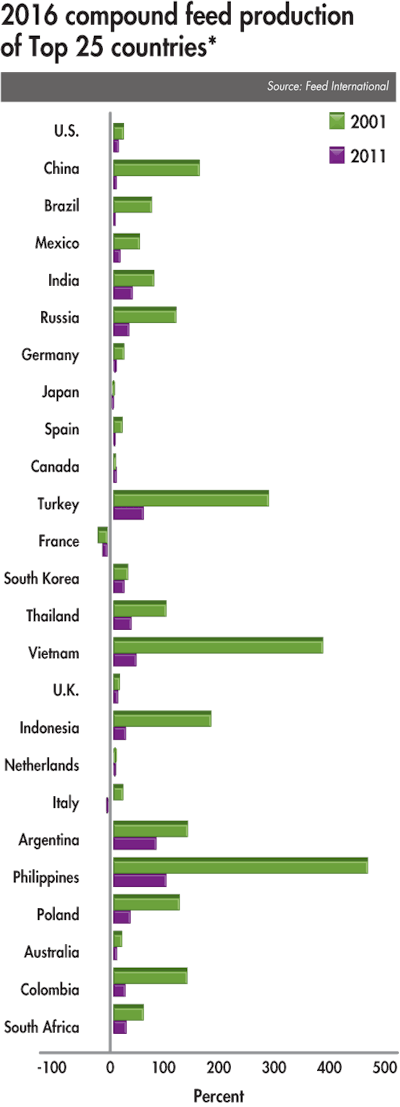 2016 Top 25 Compound Feed Producing Countries 1706 World Feed Panorama5