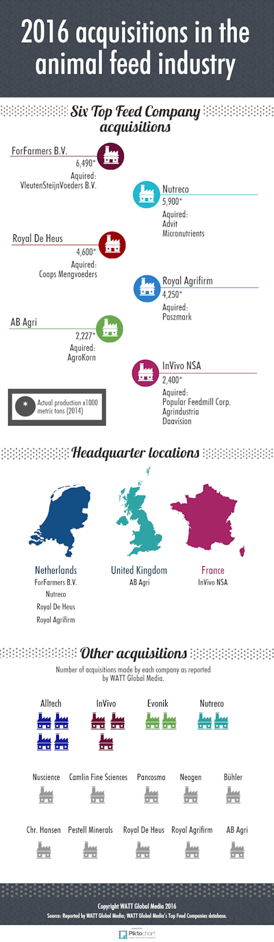 2016-acquisitions-in-the-animal-feed-industry_INFOGRAPHIC
