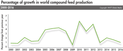 2016 Compound Feed Production Trend 1706 World Feed Panorama1
