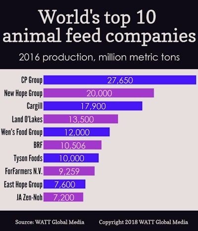 2016 Top Feed Companies Infographic