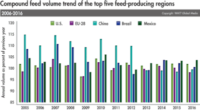 2016 Top Five Compound Feed Volume Trends 1706 World Feed Panorama3