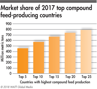 2017 Compound Feed Production Market Share