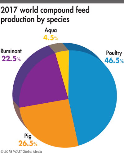 2017 Feed Production By Species