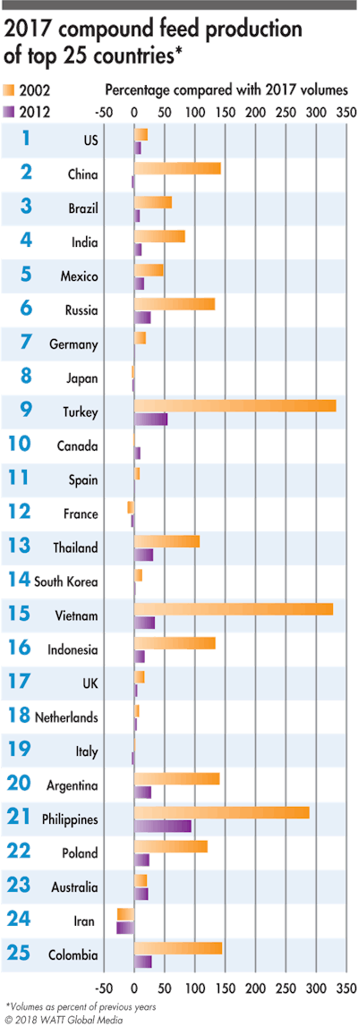 2017 Top 25 Compound Feed Producing Countries
