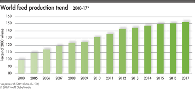2017 World Feed Production Trend