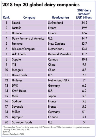 2018 Worlds Top 20 Dairy Companies