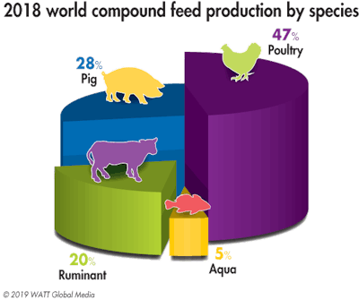 2018 Feed Production By Species