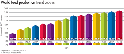 2018 World Feed Production Trend