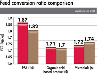 Agp Feed Conversion Ration Comparison 1605 Ag Ps3