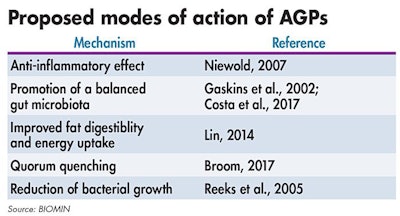 Agp Modes Of Action