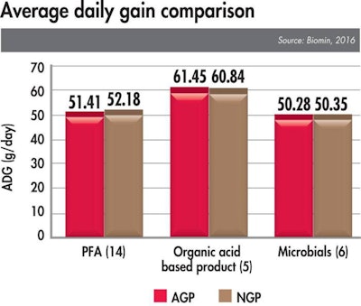 Average Daily Gain Comparison 1605 Ag Ps4