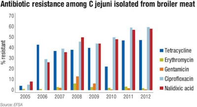 C jejuni antibiotic resistance