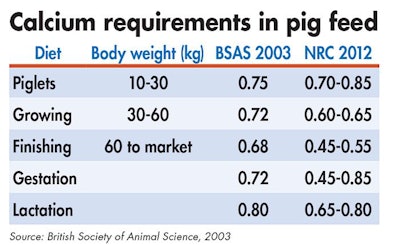Calcium Requirements In Pig Feed