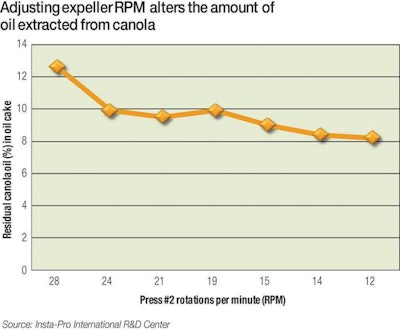 Canola-oil-extraction