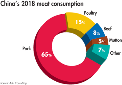 Chinese Meat Consumption 2018