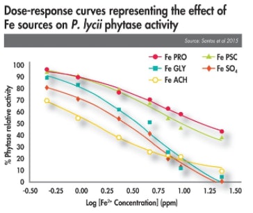 C:UsersagantzDesktopDose-response-curves-representing-the-effect-of-Fe-sources