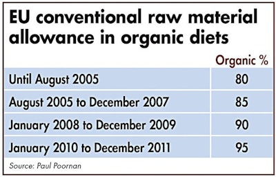 Eu Conventional Raw Materials Organic Diets