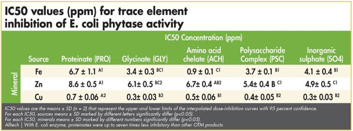 E coli Phytase Activity 1602 Minerals1